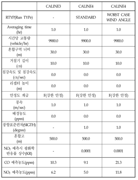 CALINE3와 CALINE4의 입력자료 및 농도결과 비교