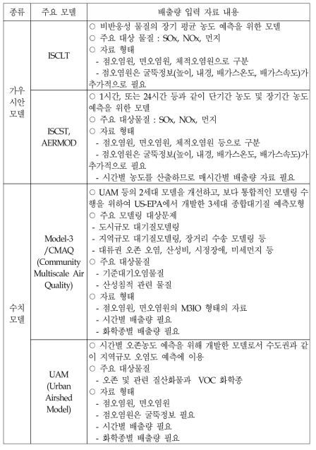 대기확산모델 구분에 따른 배출량 입력자료 내용