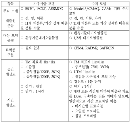 모델 유형별 배출 자료 내용 요약