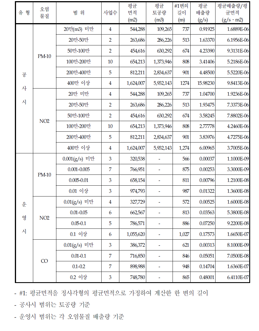 환경영향평가서 분석결과 2