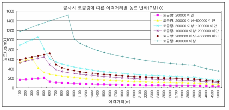 공사시 토공량에 따른 이격거리별 PM-10 농도(1)