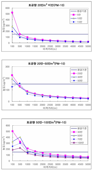 공사시 토공량에 따른 이격거리별 PM-10 농도(2)
