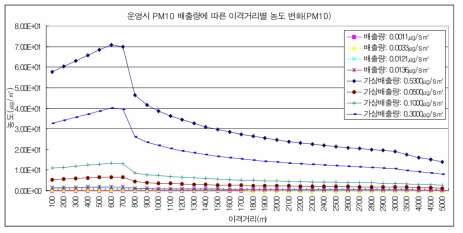 운영시 PM-10 배출량에 따른 이격거리별 농도 변화