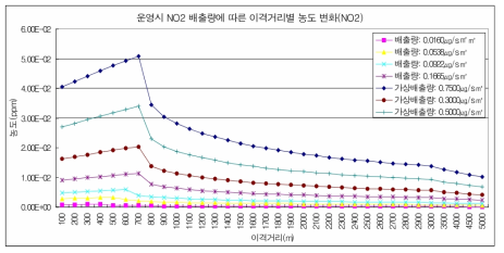 운영시 NO₂ 배출량에 따른 이격거리별 농도 변화