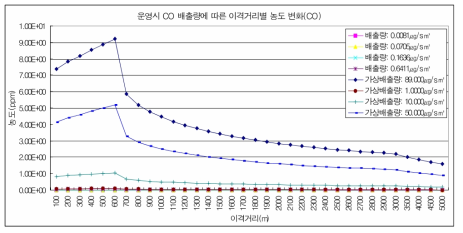 운영시 CO 배출량에 따른 이격거리별 농도 변화