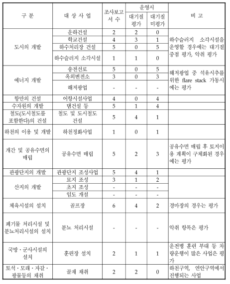 운영시 대기질 영향 예측 생략 가능 사업 조사 결과