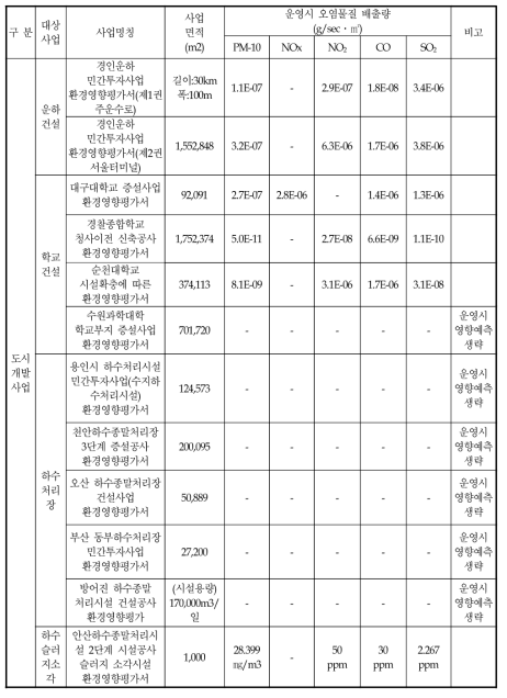 운영시 대기질 영향 예측 생략 가능 사업의 오염물질 배출량 분석 계속