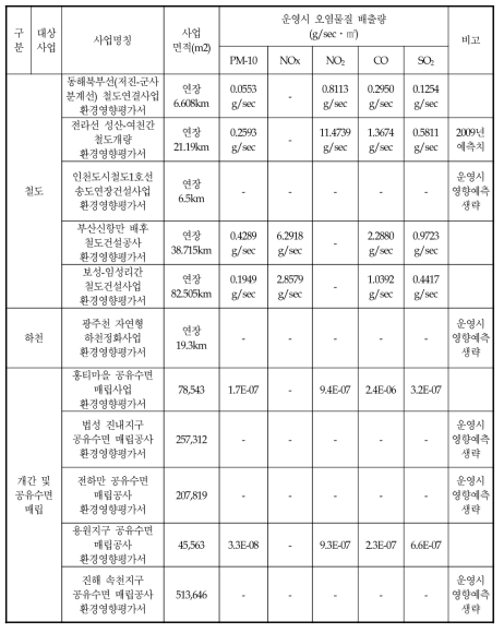 운영시 대기질 영향 예측 생략 가능 사업의 오염물질 배출량 분석 계속