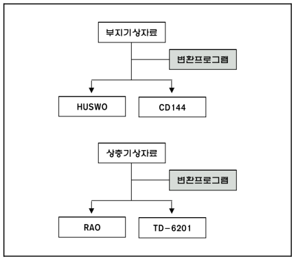 기상자료의 변환