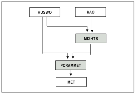 ISC3 기상자료의 생성