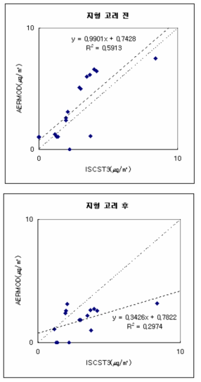 ISCST3모델과 AERMOD모델간의 상관도