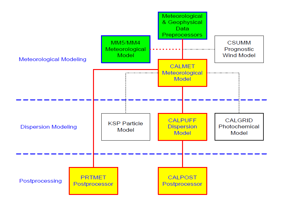 CALMET/CALPUFF 모델링 시스템
