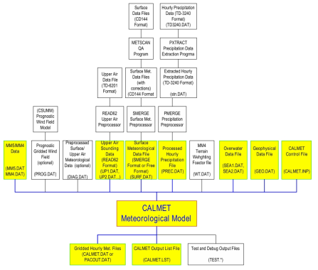 기상 모델: CALMET 시스템