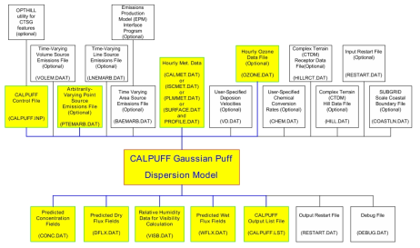 CALPUFF 확산 모델링 시스템 구조
