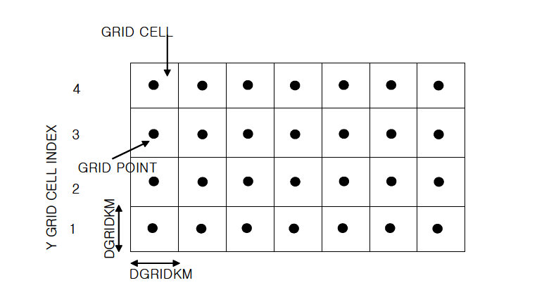 CALMET non-staggered 수평 격자 시스템 (Scire et al., 1998)