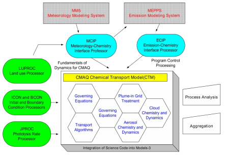 Models-3/CMAQ 인터페이스 과정