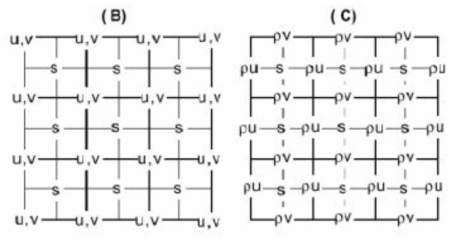Arakawa B 격자와 Arakawa C 격자(u & v: 동서 및 남북 바람 성분, s: 스칼라 성분, ρ: 대기 밀도)