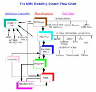 MM5 모델링 시스템 흐름도