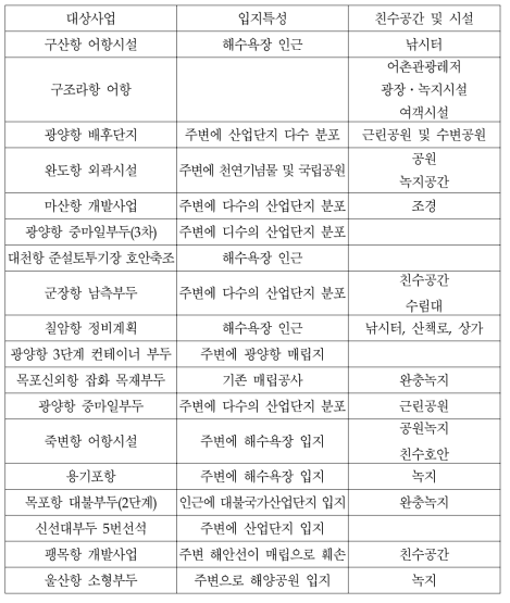 어항 및 해양개발사업의 친수시설 계획 현황