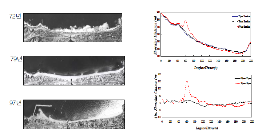 항공사진에 의한 해안선변화의 분석 사례