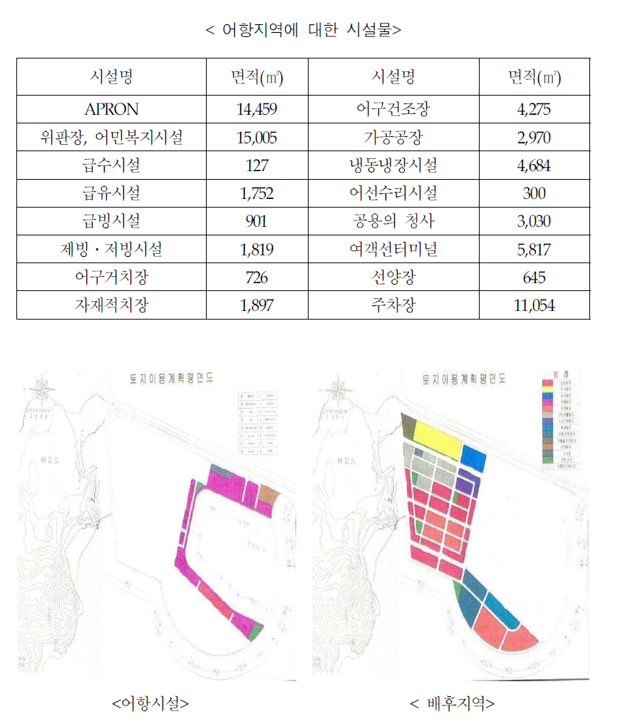 군산 비응항의 어항시설 및 배후지역 관련 토지이용계획도