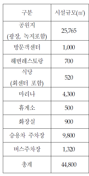 사업지구 중 친수공간에 입지하는 시설물