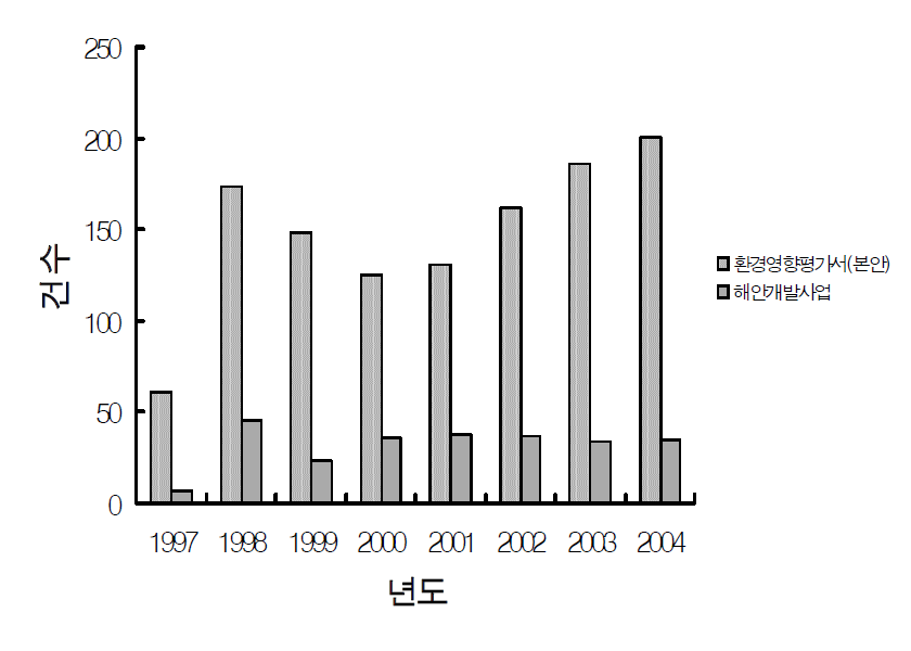 해안개발사업건수 및 비중(1997～2004년)