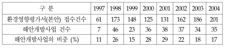 해안개발사업건수 및 비중(1997～2004년)