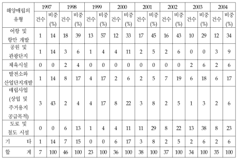 연도별 해양매립사업 유형별 증 · 감소 경향(1997～2004년)