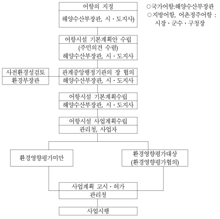 어항지정 절차도