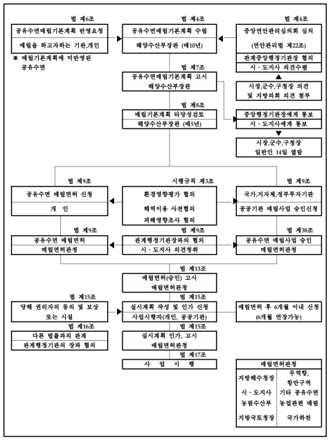 공유수면매립법에 의한 사업 추진절차