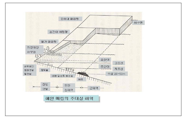 해양매립의 대상지역