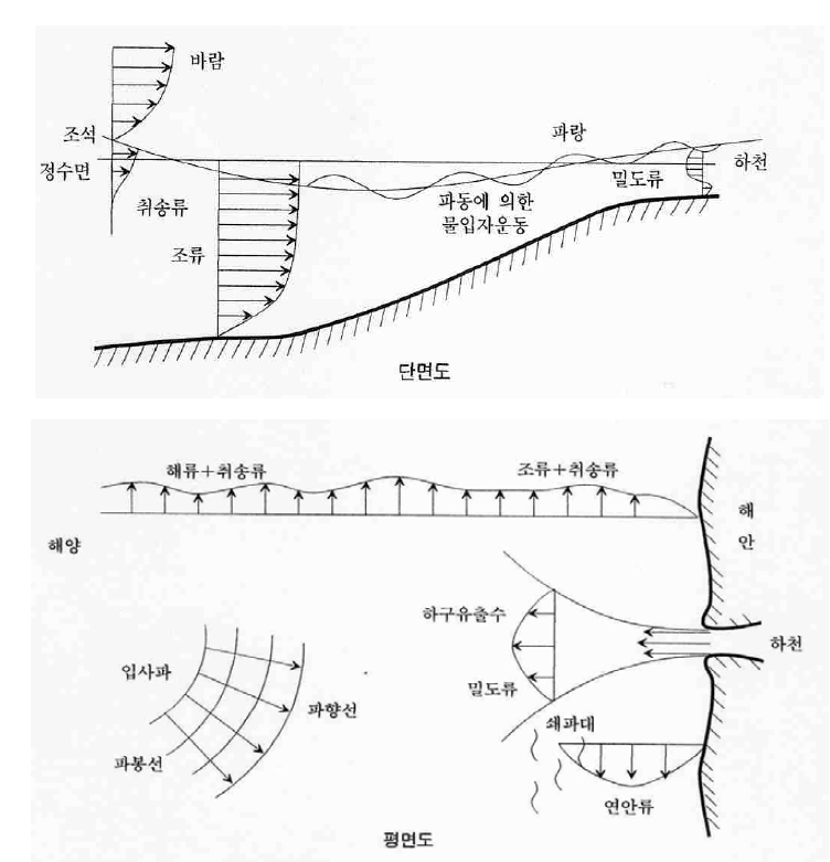 해수흐름의 모식도