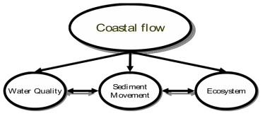 연안 유동과 수질, 퇴적상, 생태계의 관계