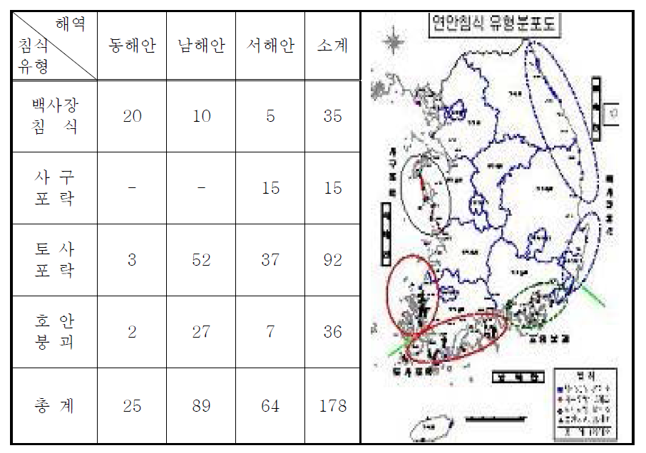 우리나라 연안침식유형