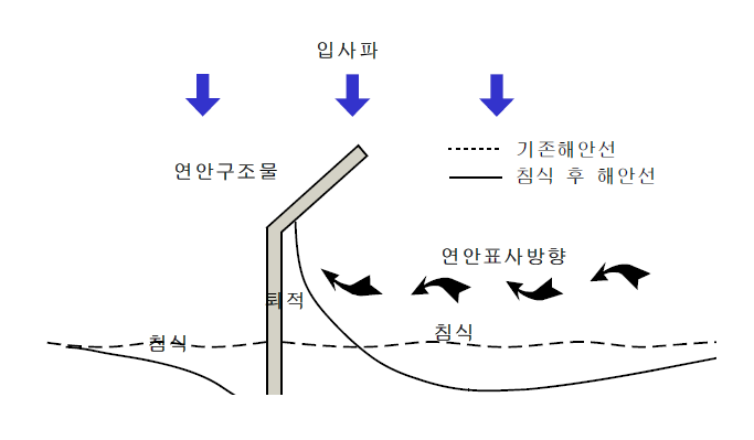 연안구조물 건설에 의한 주변 해안선의 변화