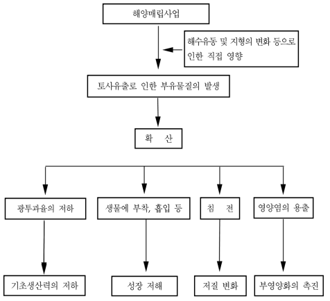 해양공사로 인한 해양환경의 변화