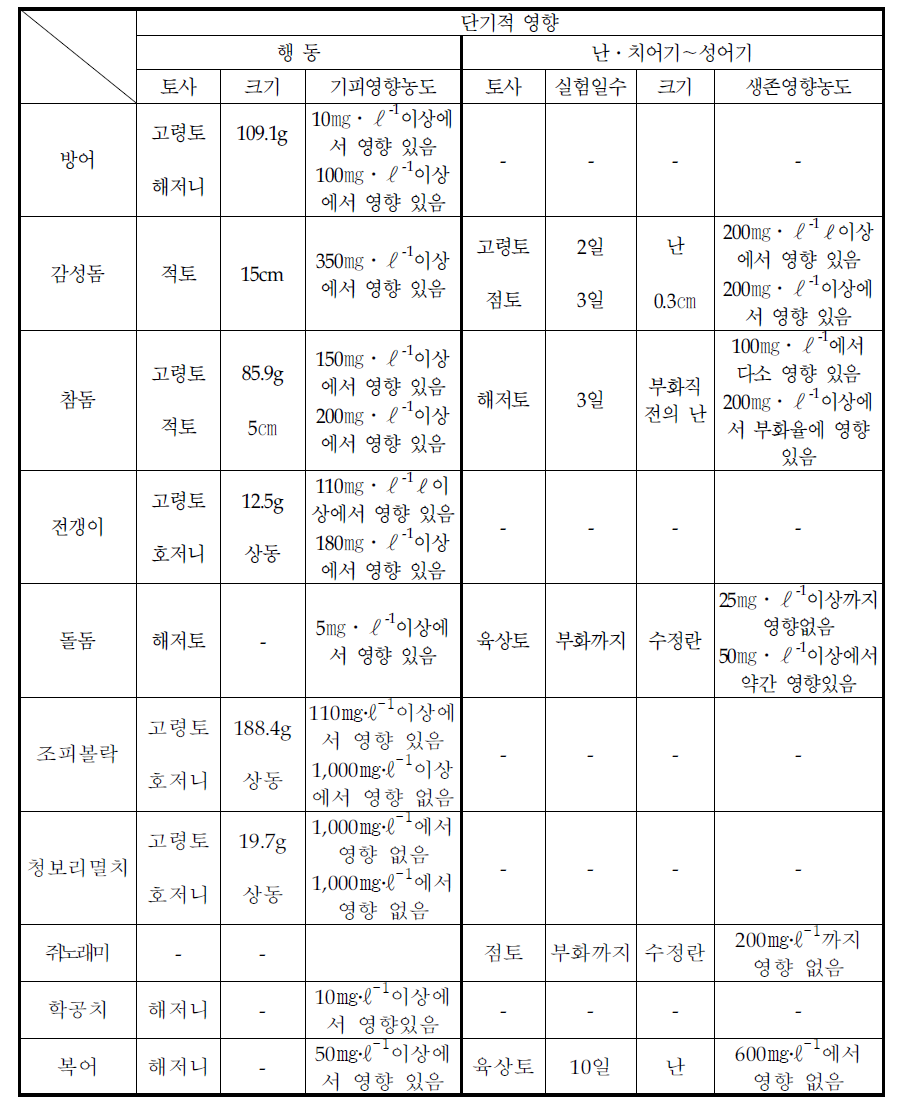 부유토사와 해산어류의 생리 · 생태적 관계(단기적 영향)