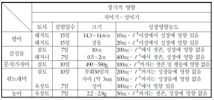 부유토사와 해산어류의 생리 · 생태적 관계(장기적 영향)