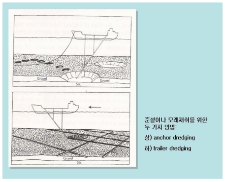 준설 및 모래채취 방식