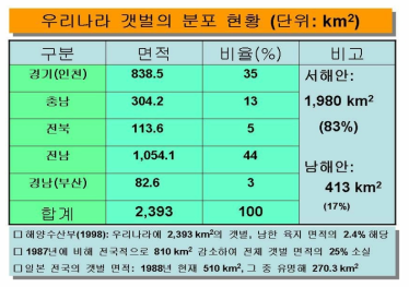 우리나라 갯벌의 분포현황(해양수산부, 1998)