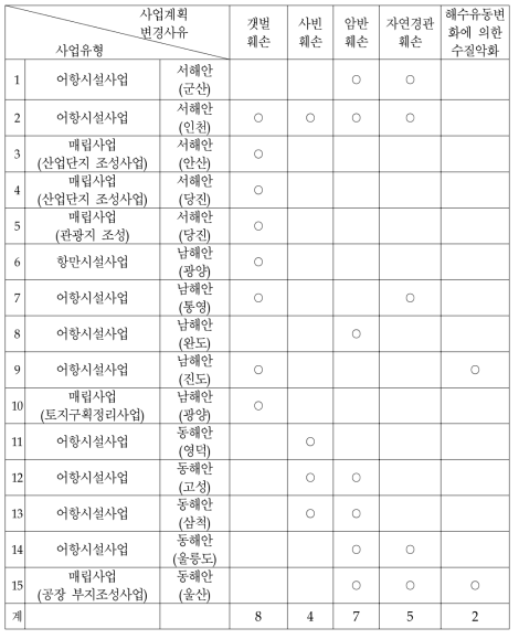 환경상의 사유로 사업계획이 변경된 사례