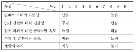 녹지자연도의 속성