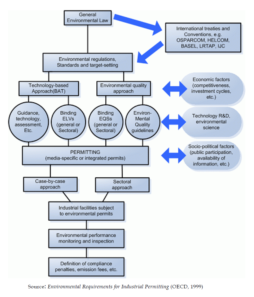 Regulatory Framework of Environmental Permitting in OECD Countries