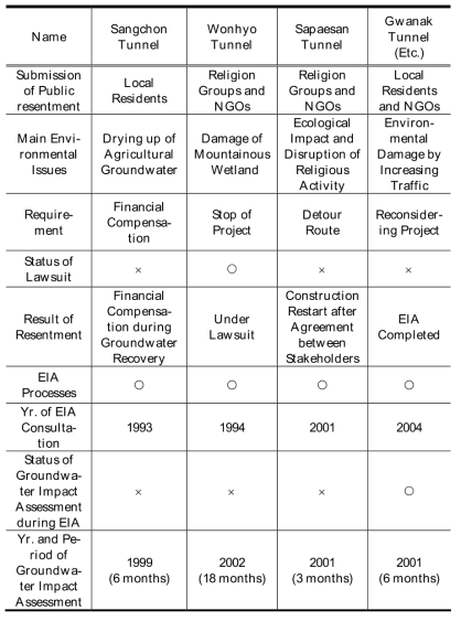 [보고서]A Study on Mitigation Plan for Environmental Impacts of ...