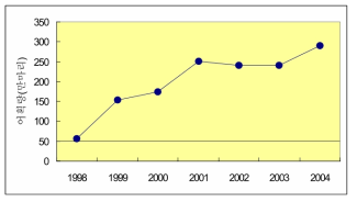 한강 하구(담수역) 지역 특산어종 어획량 추이 자료: 수협중앙회(2005)