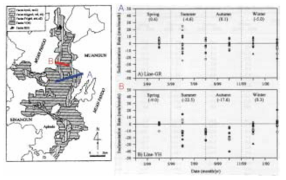 영산강 하구 외해 입구의 무안만의 표층퇴적물 분포도 및 퇴적률 자료 ： 류상옥 등(2001)