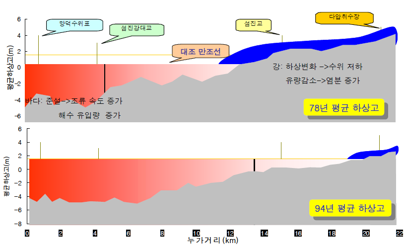 섬진강 하구의 평균 하상고 변화 자료: 조양기(2005)