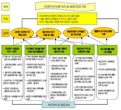 섬진강 하구관리의 비전 및 정책방향