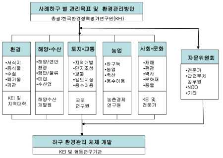 제2차년도 연구추진체계 및 협동연구기관별 업무